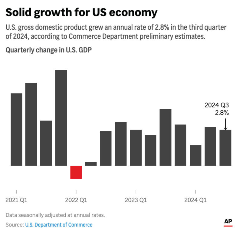 U.S. Economy’s Third-Quarter Growth Falls Slightly Short of Expectations